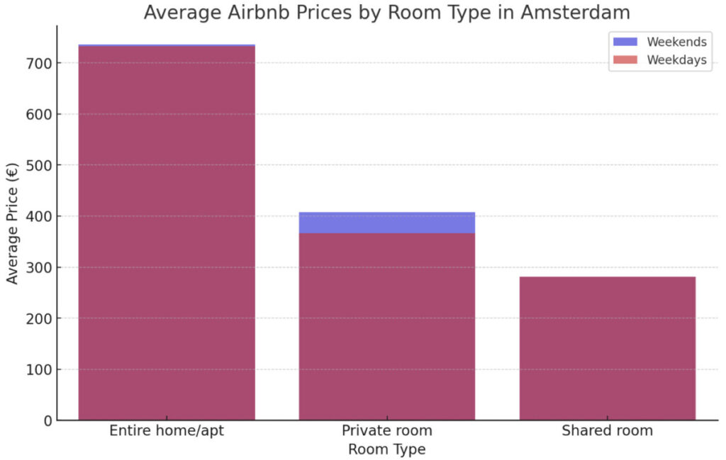 Pricing for Airbnbs in Amsterdam by Room Type