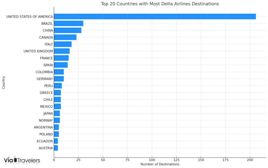Top 20 Countries Served by Delta Air Lines